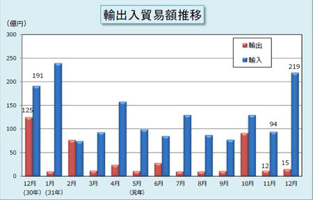 令和元年12月分輸出入貿易額推移