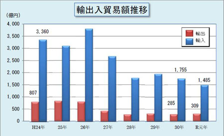 令和元年分輸出入貿易額推移