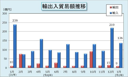 輸出入貿易額推移表 輸出入貿易額推移表