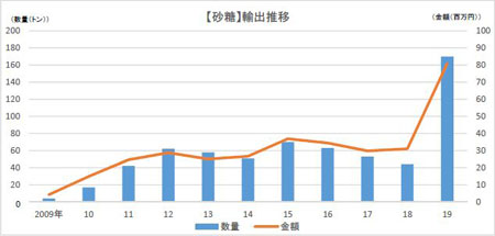 砂糖の輸出推移表 砂糖の輸出推移表