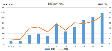 塩の輸出推移表 塩の輸出推移表