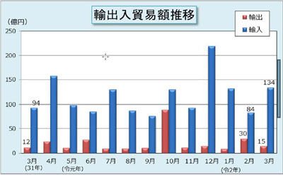 輸出入貿易額推移表 輸出入貿易額推移表
