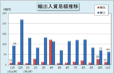 輸出入貿易額推移表 輸出入貿易額推移表