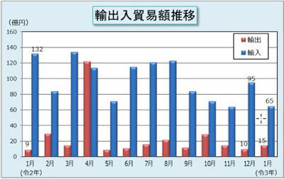輸出入貿易額推移表 輸出入貿易額推移表