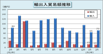 輸出入貿易額推移表 輸出入貿易額推移表
