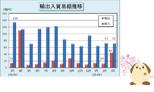輸出入貿易額推移表 輸出入貿易額推移表