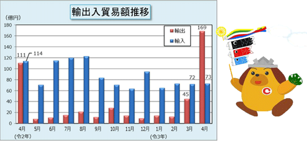 輸出入貿易額推移表 輸出入貿易額推移表