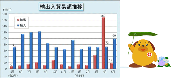 輸出入貿易額推移表 輸出入貿易額推移表