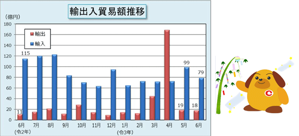 令和3年6月分輸出入貿易額推移表 令和3年6月分輸出入貿易額推移表