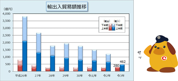 令和3年上半期分輸出入貿易額推移表 令和3年上半期分輸出入貿易額推移表