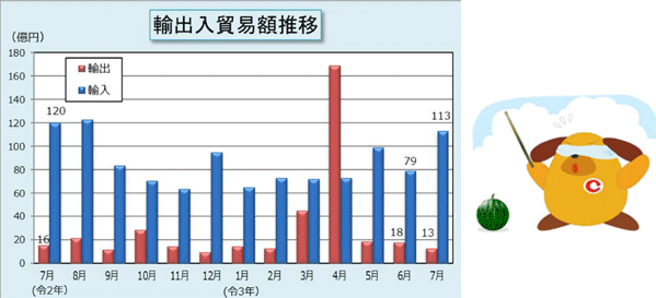 輸出入貿易額推移表 輸出入貿易額推移表