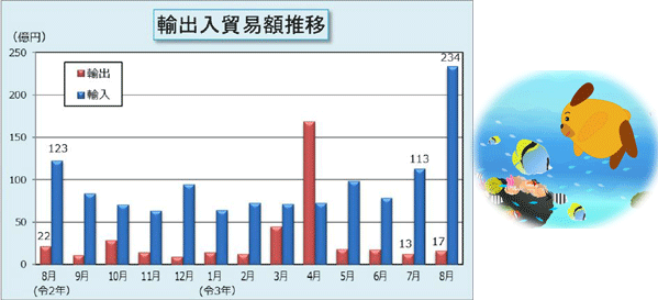 輸出入貿易額推移表 輸出入貿易額推移表