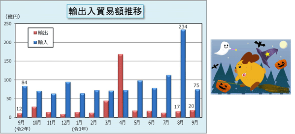 輸出入貿易額推移表 輸出入貿易額推移表