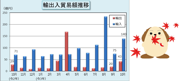 輸出入貿易額推移表 輸出入貿易額推移表