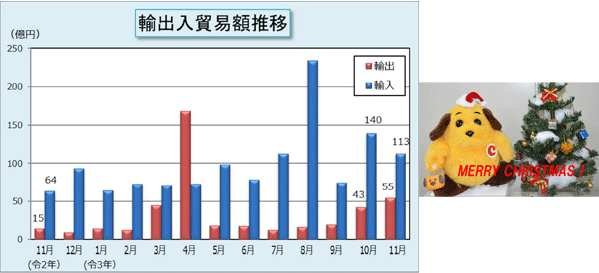 輸出入貿易額推移表 輸出入貿易額推移表