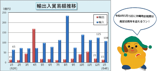 輸出入貿易額推移表 令和4年1月分の管内貿易概況(速報)