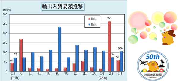 輸出入貿易額推移表 令和4年3月分の管内貿易概況(速報)