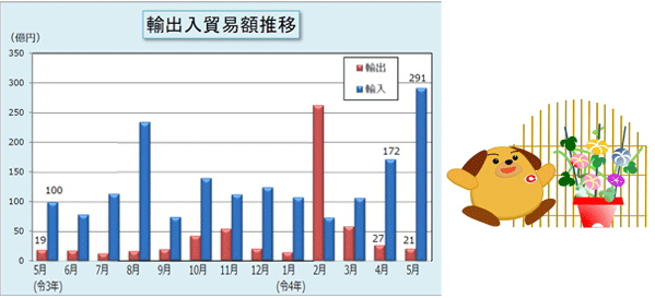 輸出入貿易額推移表 輸出入貿易額推移表