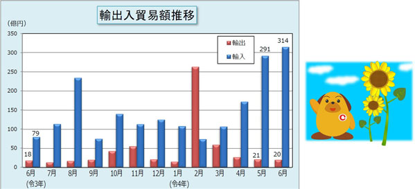 令和4年6月分輸出入貿易額推移表 令和4年6月分輸出入貿易額推移表