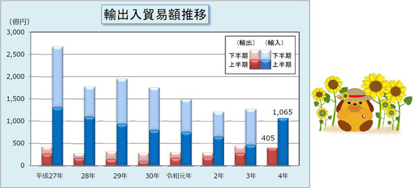 令和4年上半期分輸出入貿易額推移表 令和4年上半期分輸出入貿易額推移表