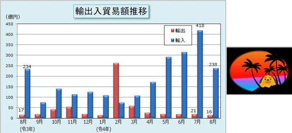 輸出入貿易額推移表 輸出入貿易額推移表