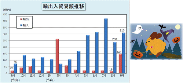 輸出入貿易額推移表 輸出入貿易額推移表