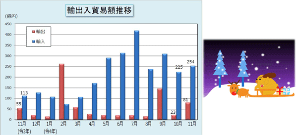 輸出入貿易額推移表 輸出入貿易額推移表