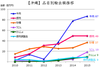 品目別輸出推移表 品目別輸出推移表