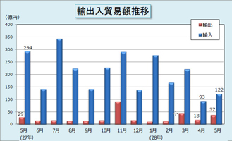 輸出入貿易額推移表 輸出入貿易額推移表
