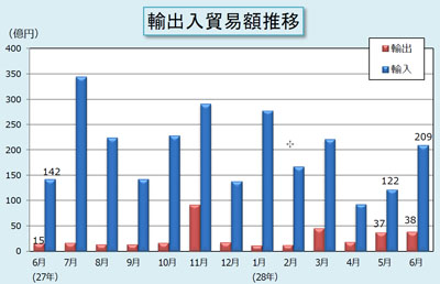 輸出入貿易額推移表 輸出入貿易額推移表