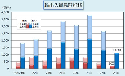 平成28年上半期分 輸出入貿易額推移表 平成28年上半期分 輸出入貿易額推移表