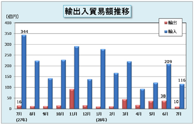 輸出入貿易額推移表 輸出入貿易額推移表