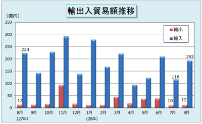 平成28年8月分の管内貿易概況(速報)を発表 平成28年8月分の管内貿易概況(速報)を発表