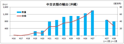 平成28年8月分の管内貿易概況(速報)を発表 平成28年8月分の管内貿易概況(速報)を発表