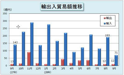 輸出入貿易額推移表 輸出入貿易額推移表