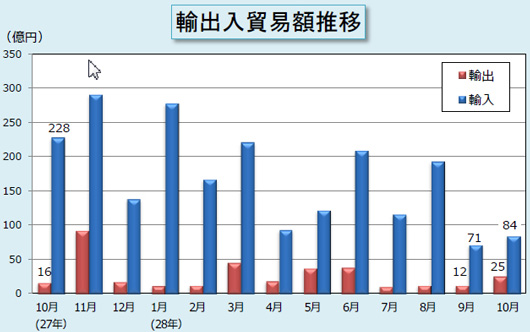 輸出入貿易額推移表 輸出入貿易額推移表