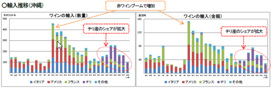 沖縄県でのワイン輸入推移表 沖縄県でのワイン輸入推移表