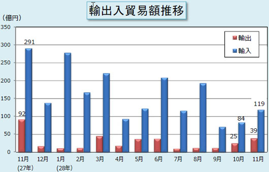 輸出入貿易額推移表 輸出入貿易額推移表