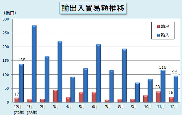 12月分の輸出入貿易額推移表 12月分の輸出入貿易額推移表