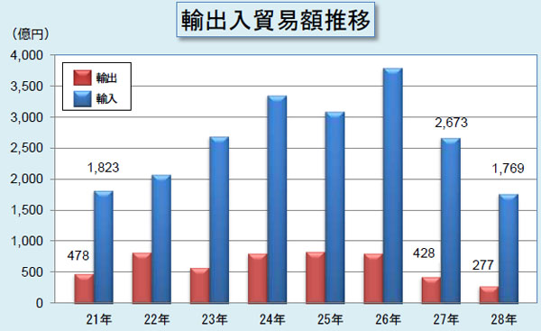 平成28年分の輸出入貿易額推移表 平成28年分の輸出入貿易額推移表