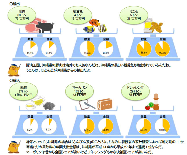 沖縄県の輸出入グラフ 沖縄県の輸出入グラフ