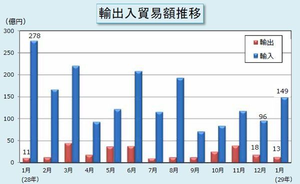 輸出入貿易額推移表 輸出入貿易額推移表
