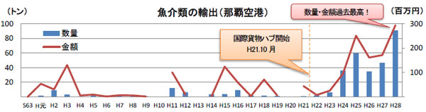 魚介類輸出のグラフ 魚介類輸出のグラフ