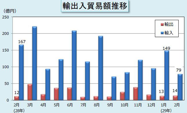輸出入貿易額推移表 輸出入貿易額推移表