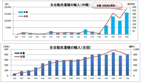 全自動洗濯機の輸入グラフ 全自動洗濯機の輸入グラフ