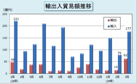 輸出入貿易額推移表 輸出入貿易額推移表