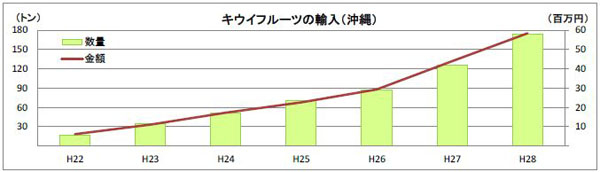 キウイフルーツ輸入のグラフ キウイフルーツ輸入のグラフ