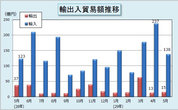 5月分の輸出入貿易額推移表 5月分の輸出入貿易額推移表