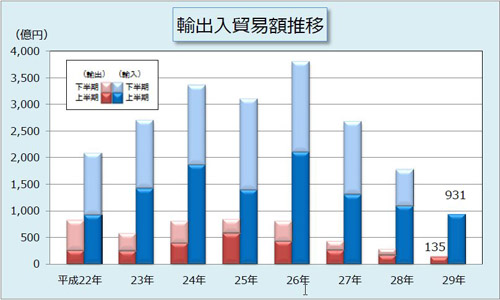 平成29年上半期分の輸出入貿易額推移表 平成29年上半期分の輸出入貿易額推移表