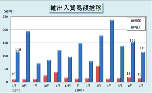 輸出入貿易額推移表 輸出入貿易額推移表